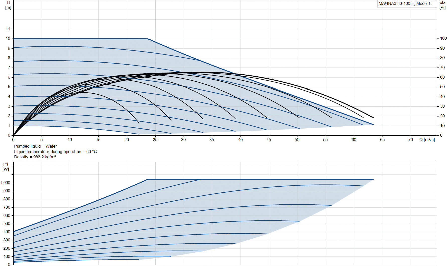 Grundfos Variable speed circulation pump cast iron DN80 flange 10bar 4.6A 230VAC black/red WRAS type MAGNA3 80-100F (360)