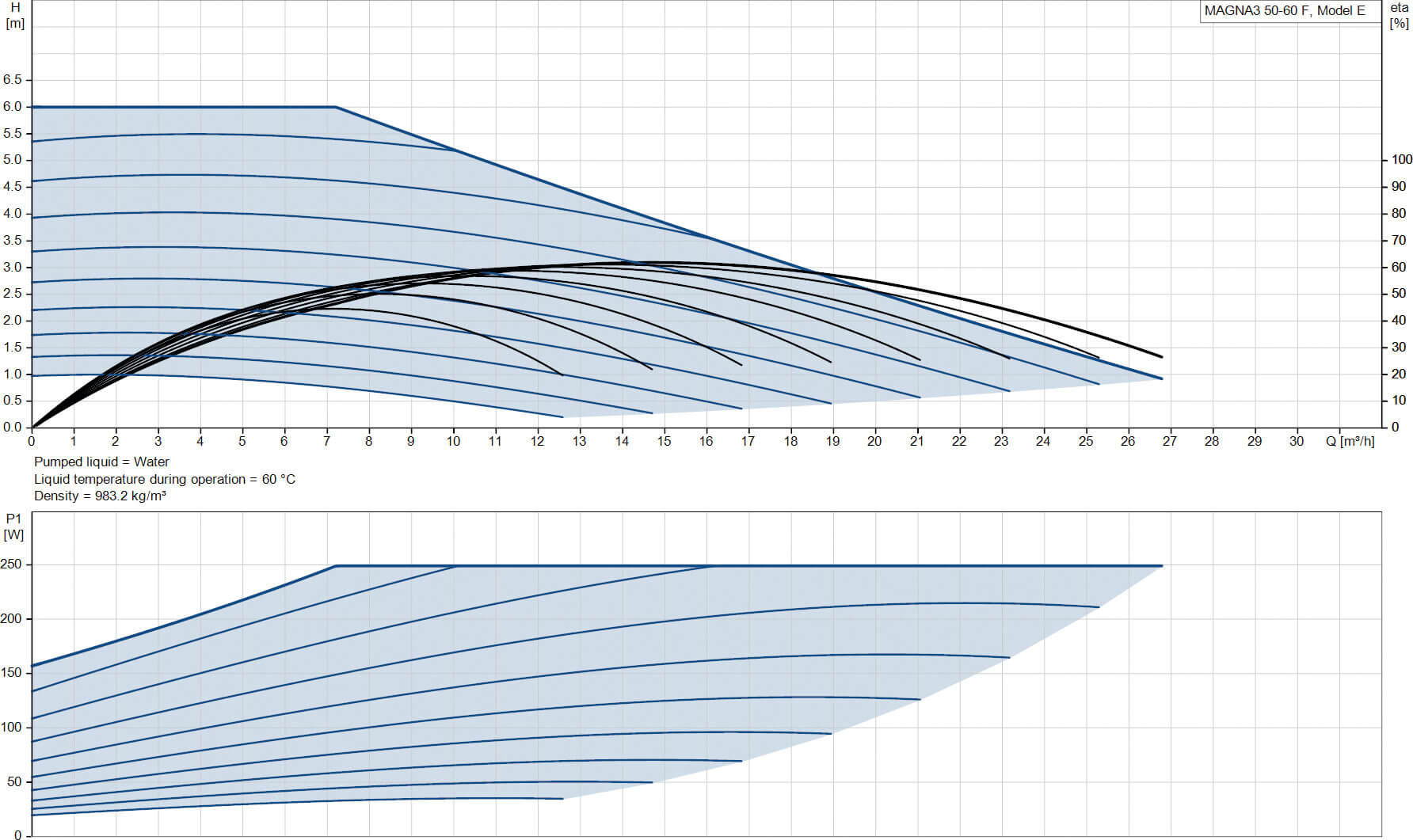 Grundfos Variable speed circulation pump cast iron DN50 flange 10bar 1.13A 230VAC black/red WRAS type MAGNA3 50-60F (240)