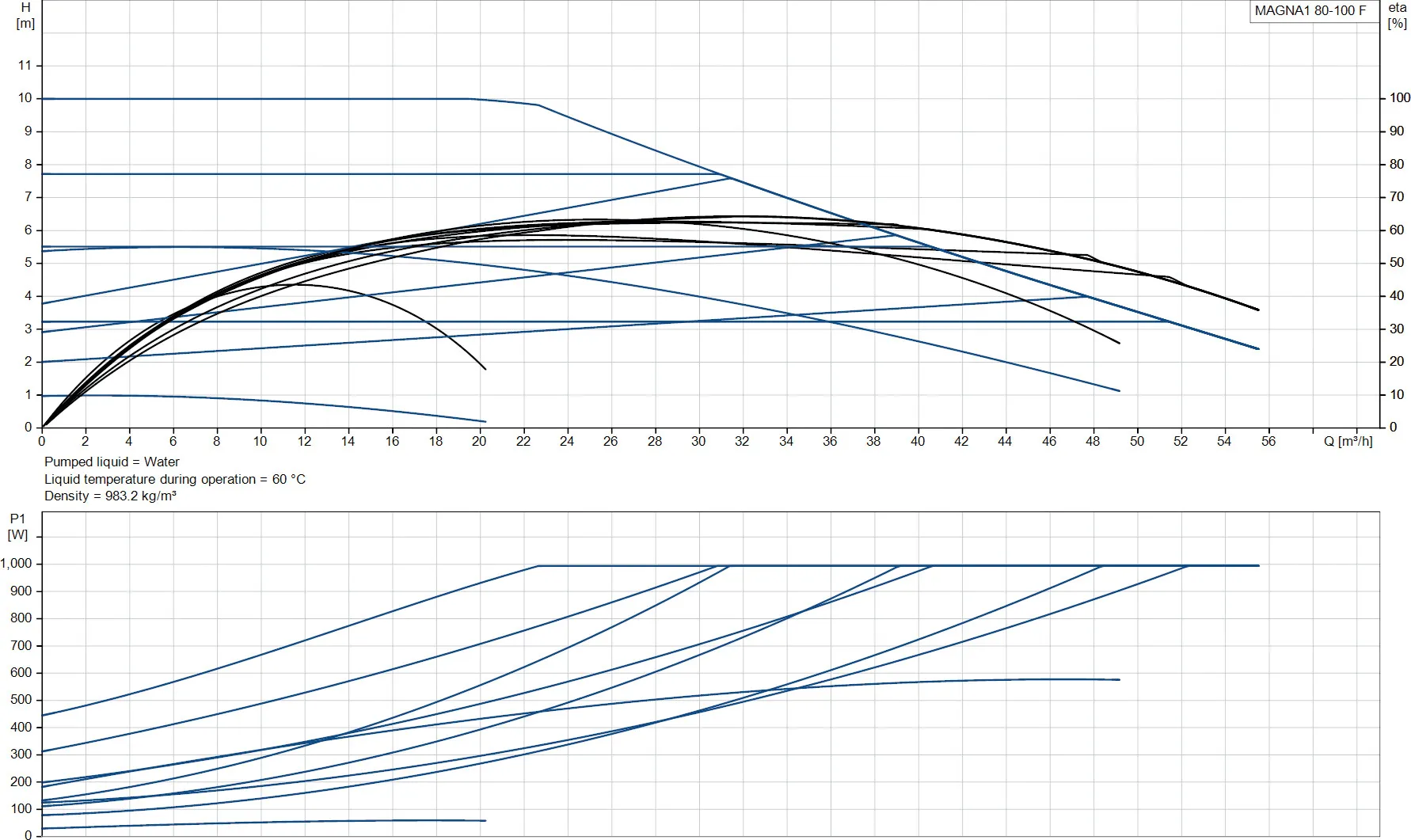 Grundfos Variable speed circulation pump cast iron DN80 flange 10bar 4.45A 230VAC black/red type MAGNA1 80-100F EuP ready