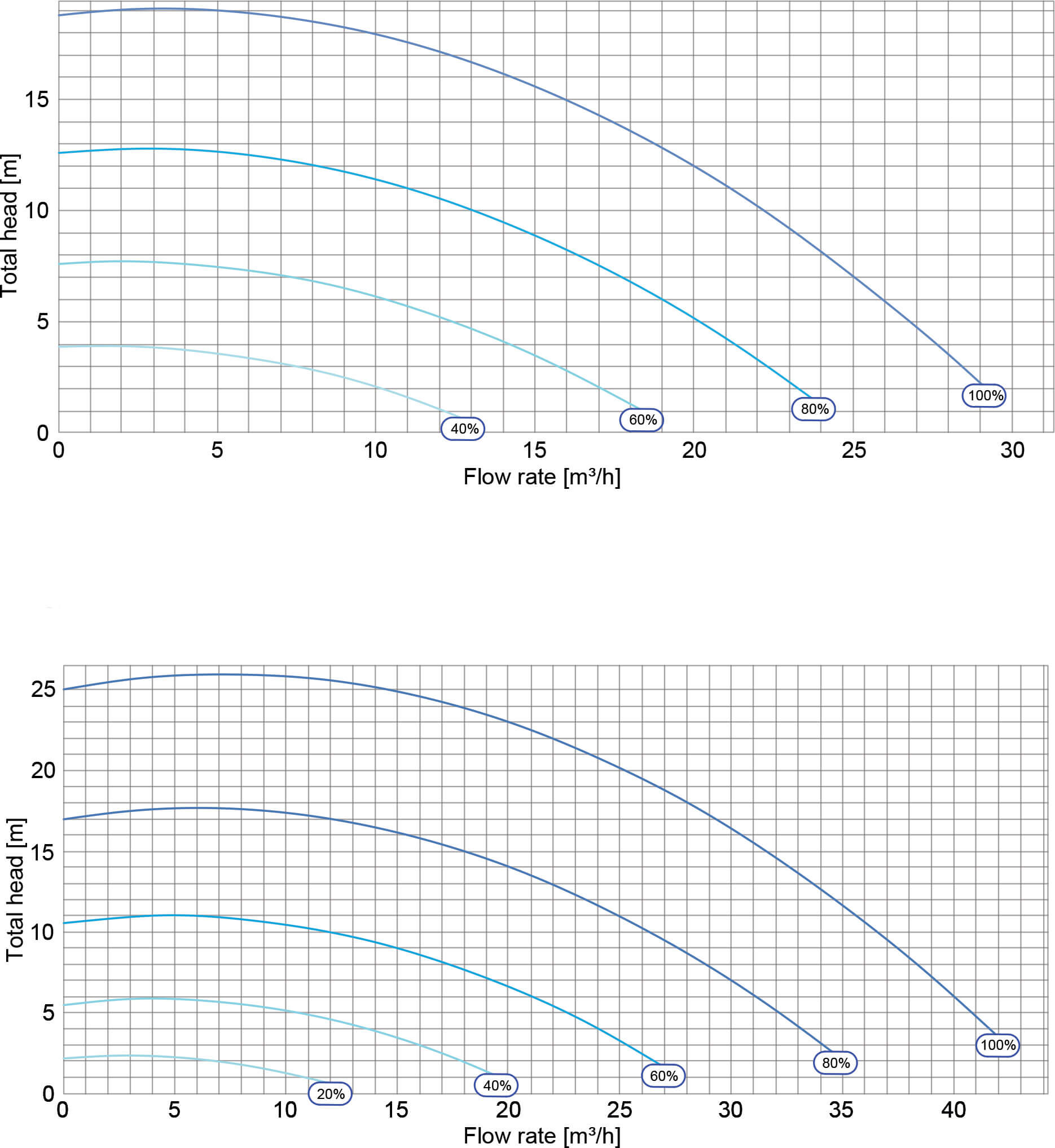 Pentair Pool pump 50/63 mm glue socket 5,9A 230VAC black type IntelliFlo3®