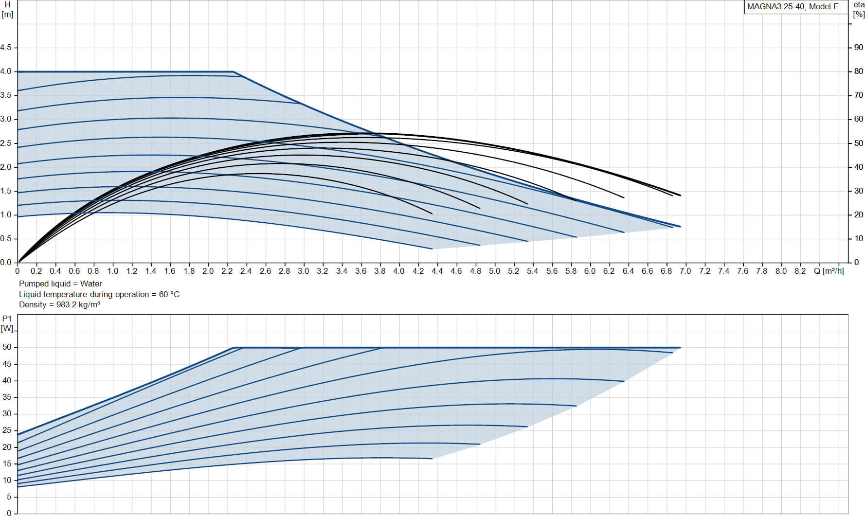 Grundfos Variable speed circulation pump cast iron 1 1/2" male thread 10bar 0.46A 230VAC black/red WRAS type MAGNA3 25-40 (180)