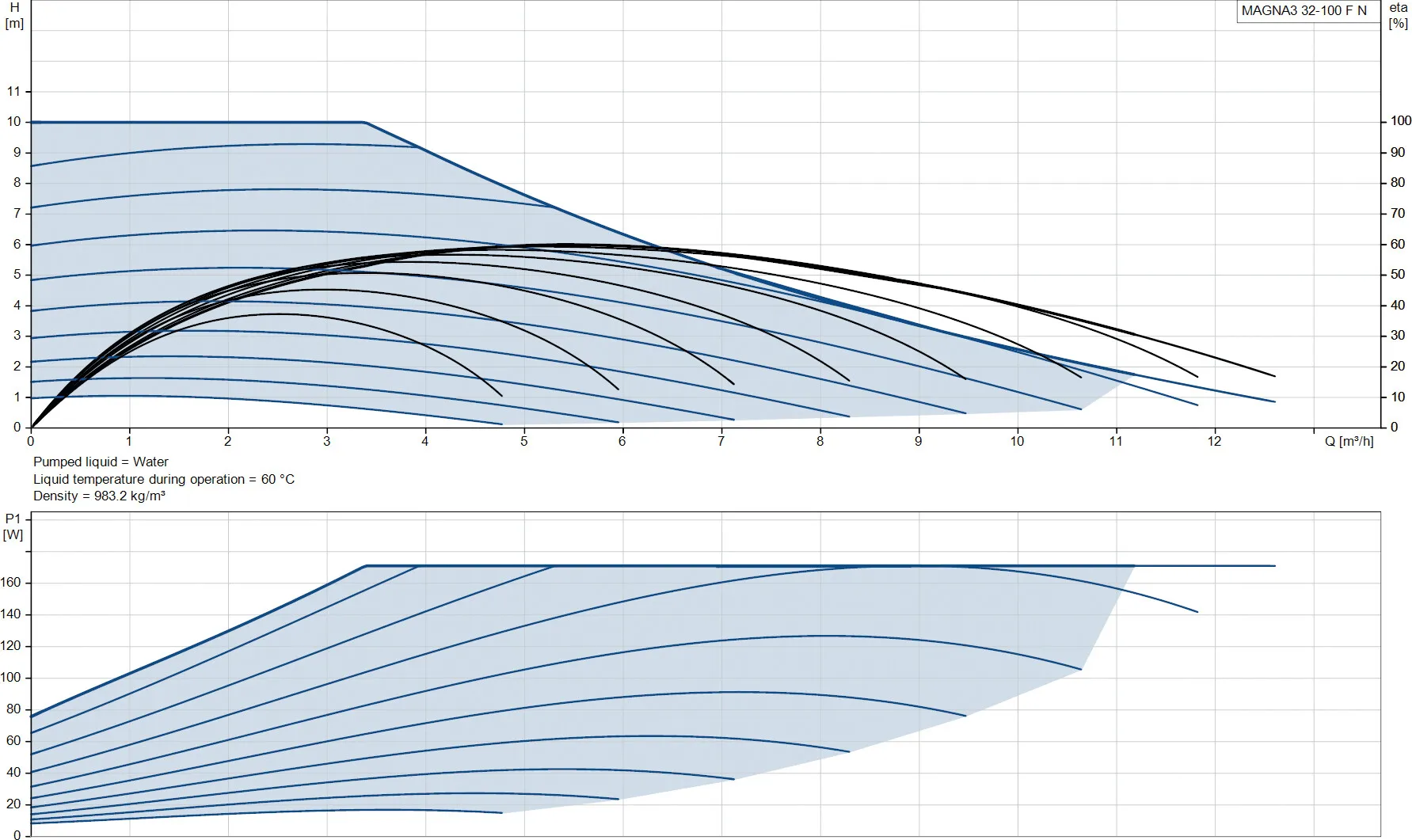 Grundfos Umwälzpumpe mit variabler Drehzahl Edelstahl DN32 DIN Flansch 10bar 1.47A 230VAC Schwarz/Rot WRAS Typ MAGNA3 32-100FN (220)