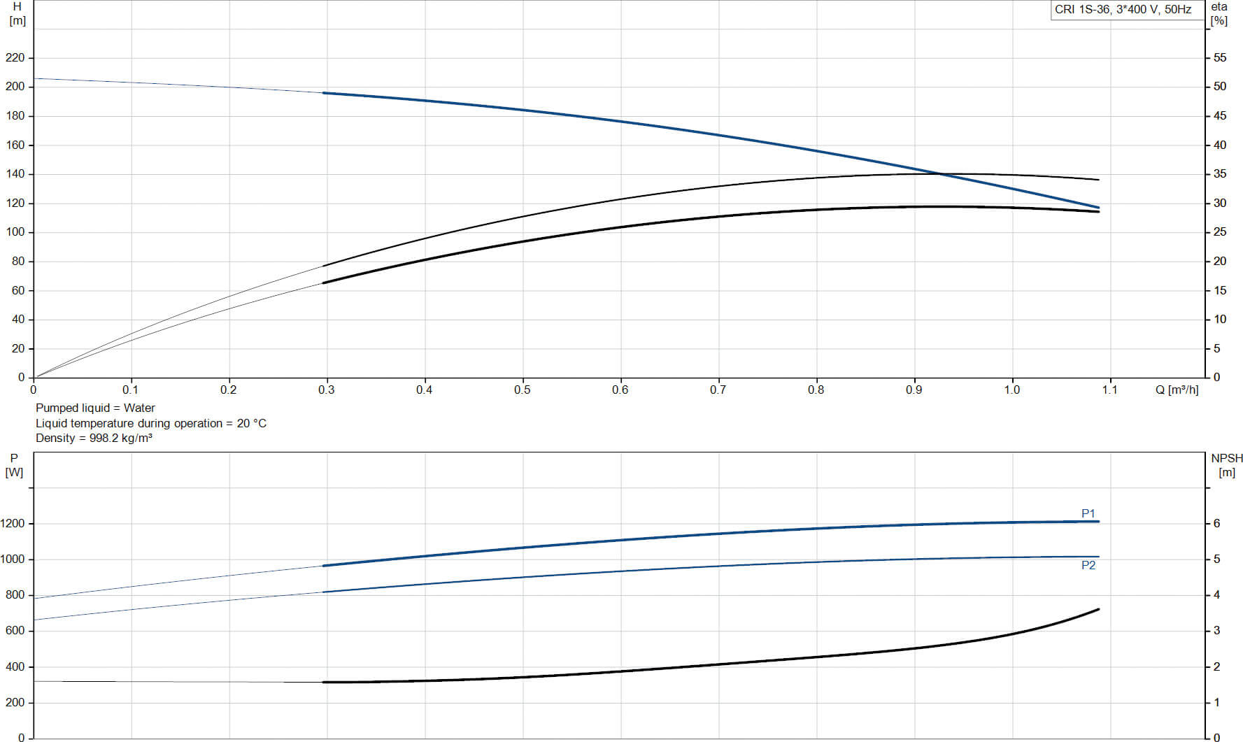 Grundfos Meertraps centrifugaalpomp RVS DN35 DIN flens 2,5A 400VAC type CRI 1S-30 A FGJ I V HQQV