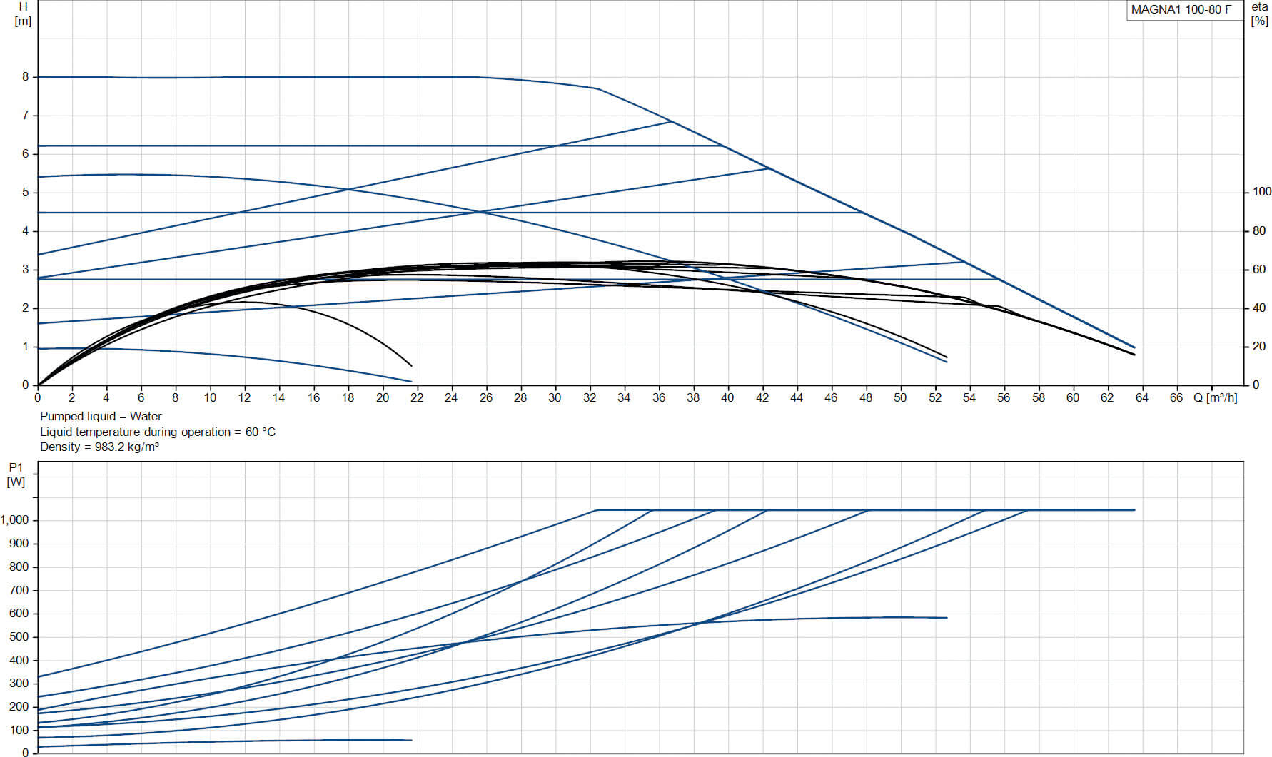 Grundfos Variable speed circulation pump cast iron DN100 flange 10bar 4.71A 230VAC black/red type MAGNA1 100-80F EuP ready