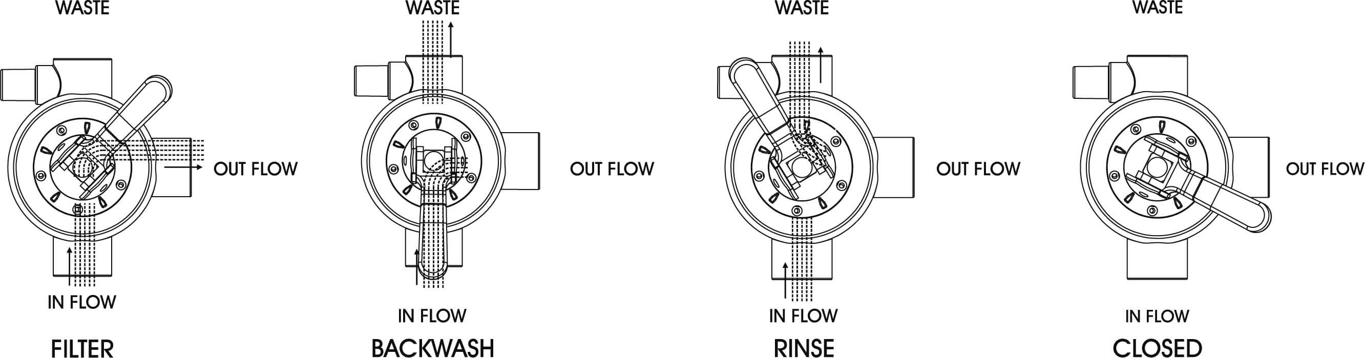 Rinse на фильтре для бассейна. Схема подключения шестипозиционного клапана фильтра бассейна. Шестипозиционный клапан фильтра бассейна. Режимы песочного фильтра для бассейна. 6 Ходовой клапан песочного фильтра Интекс.