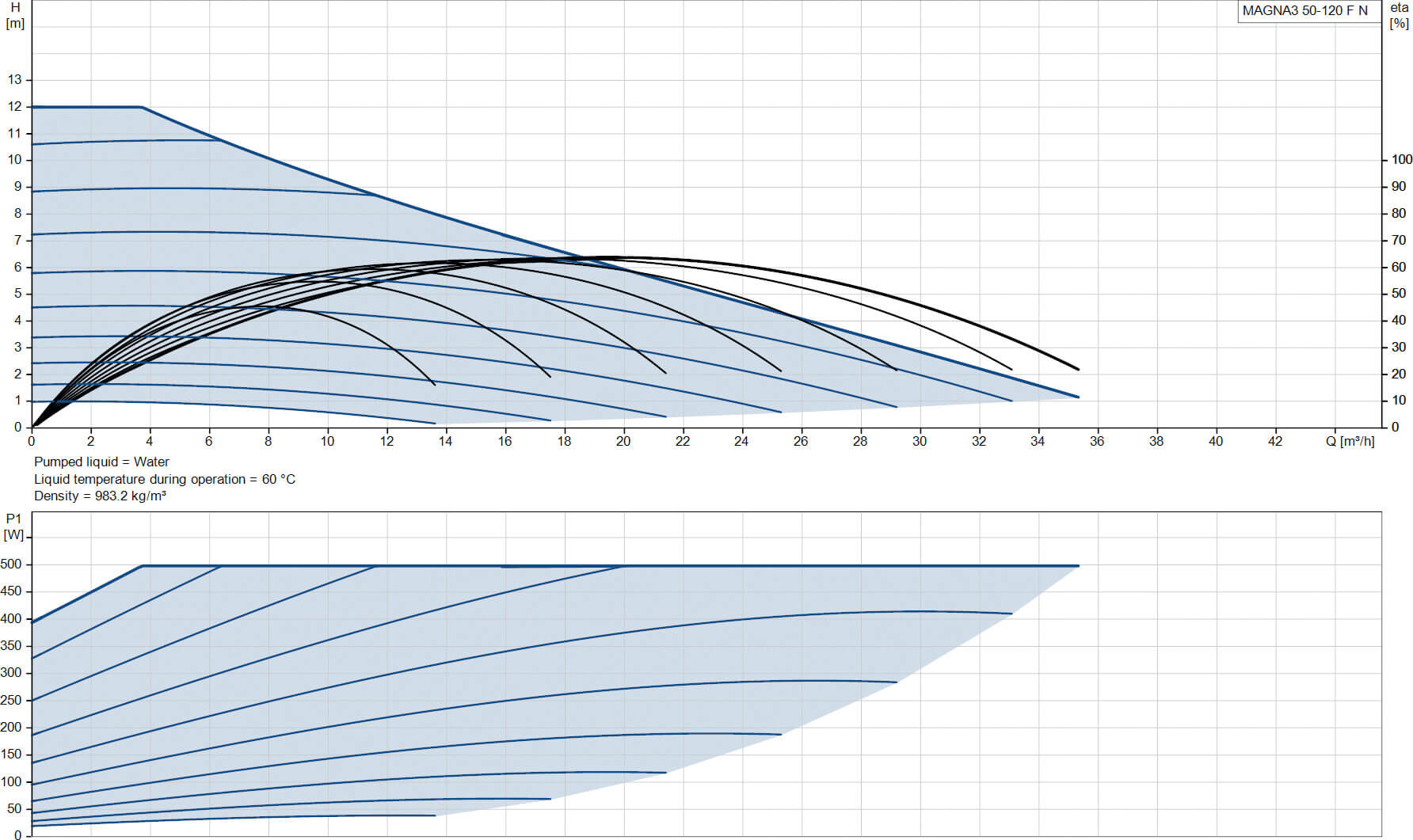 Grundfos Variable speed circulation pump stainless steel DN50 flange 10bar 2.37A 230VAC black/red WRAS type MAGNA3 50-120FN (280)