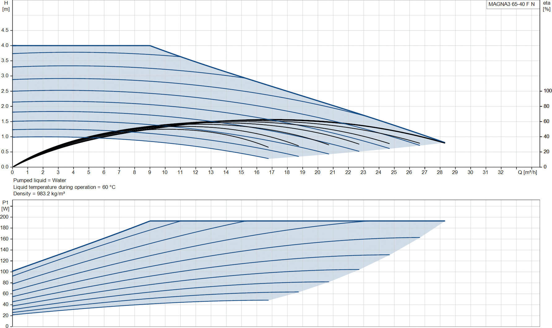 Grundfos Variable speed circulation pump stainless steel DN65 flange 10bar 0.9A 230VAC black/red WRAS type MAGNA3 65-40FN (340)