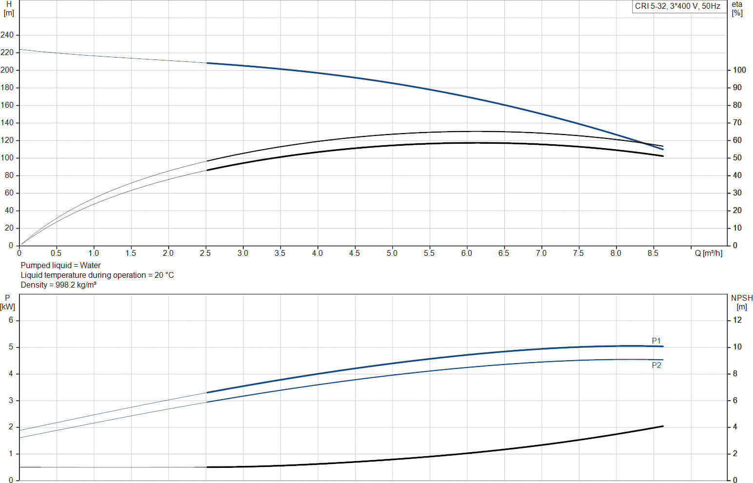 Grundfos Pompe multicellulaire acier inoxydable DN35 bride DIN 11A 400VAC type CRI 5-32 A FGJ I V HQQV