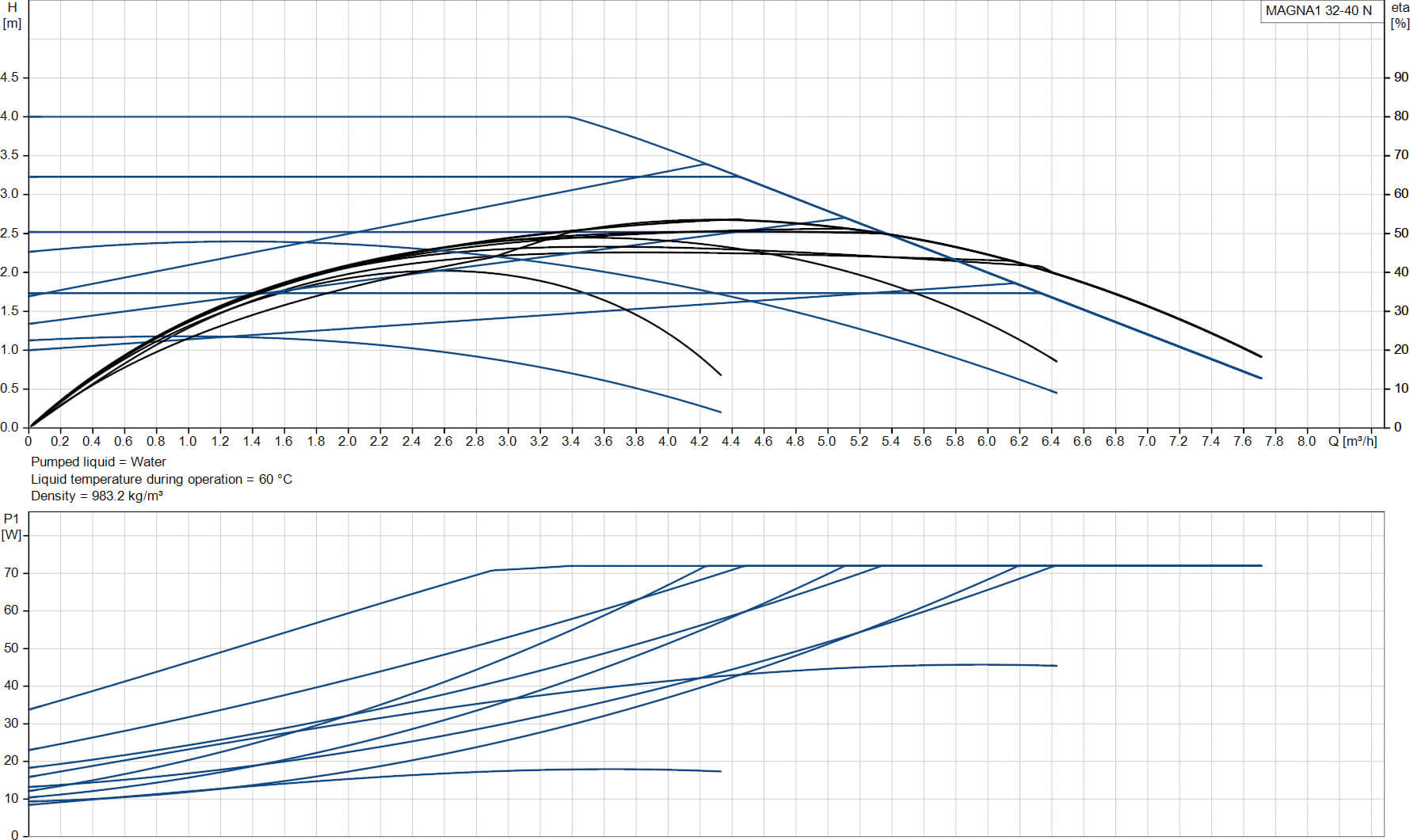 Grundfos Pompe de circulation à vitesse variable acier inoxydable 2" filetage mâle 10bar 0.59A 230VAC noir/rouge type MAGNA1 32-40N EuP ready