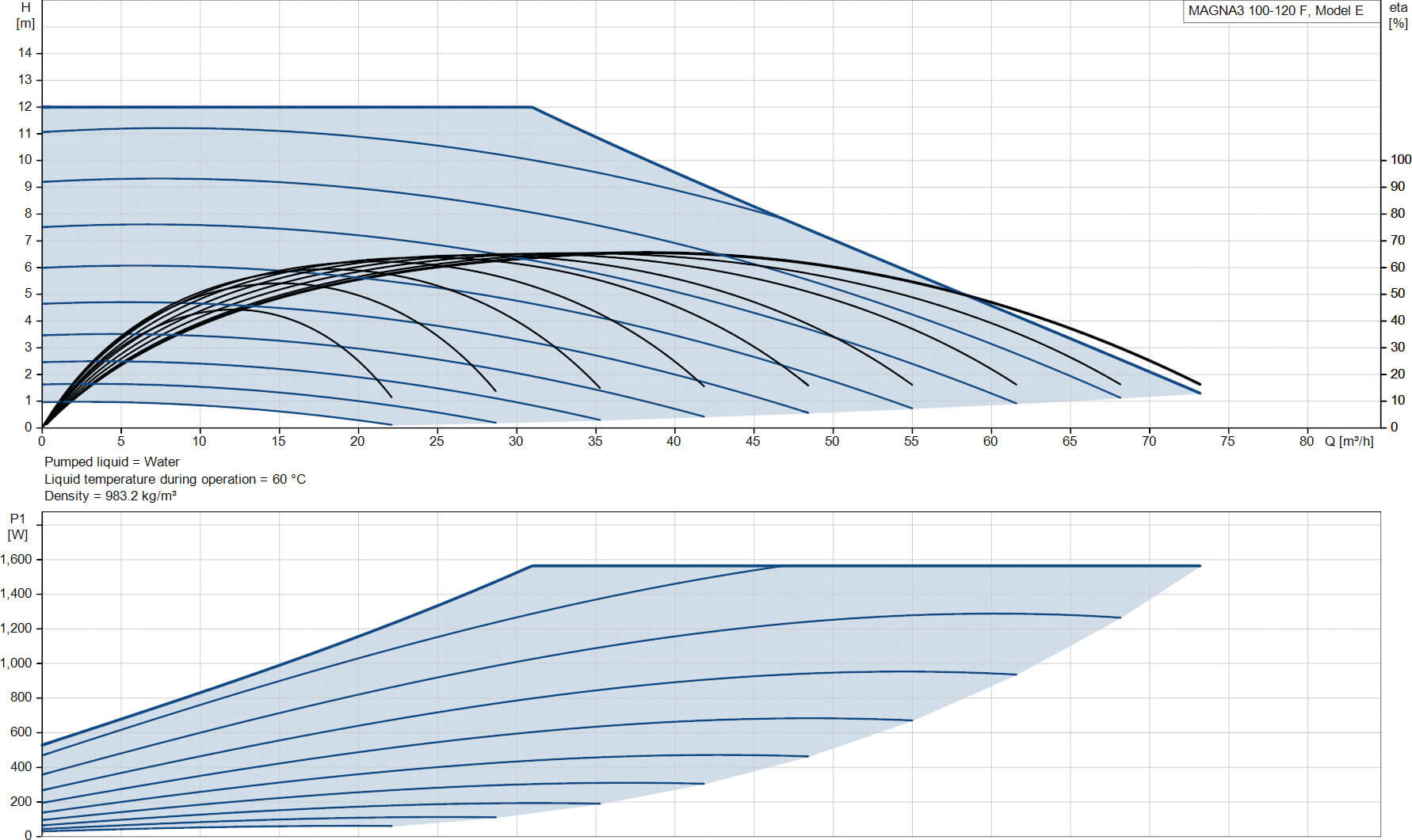 Grundfos Pompe de circulation à vitesse variable fonte DN100 bride 10bar 6.97A 230VAC noir/rouge WRAS type MAGNA3 100-120F (450)