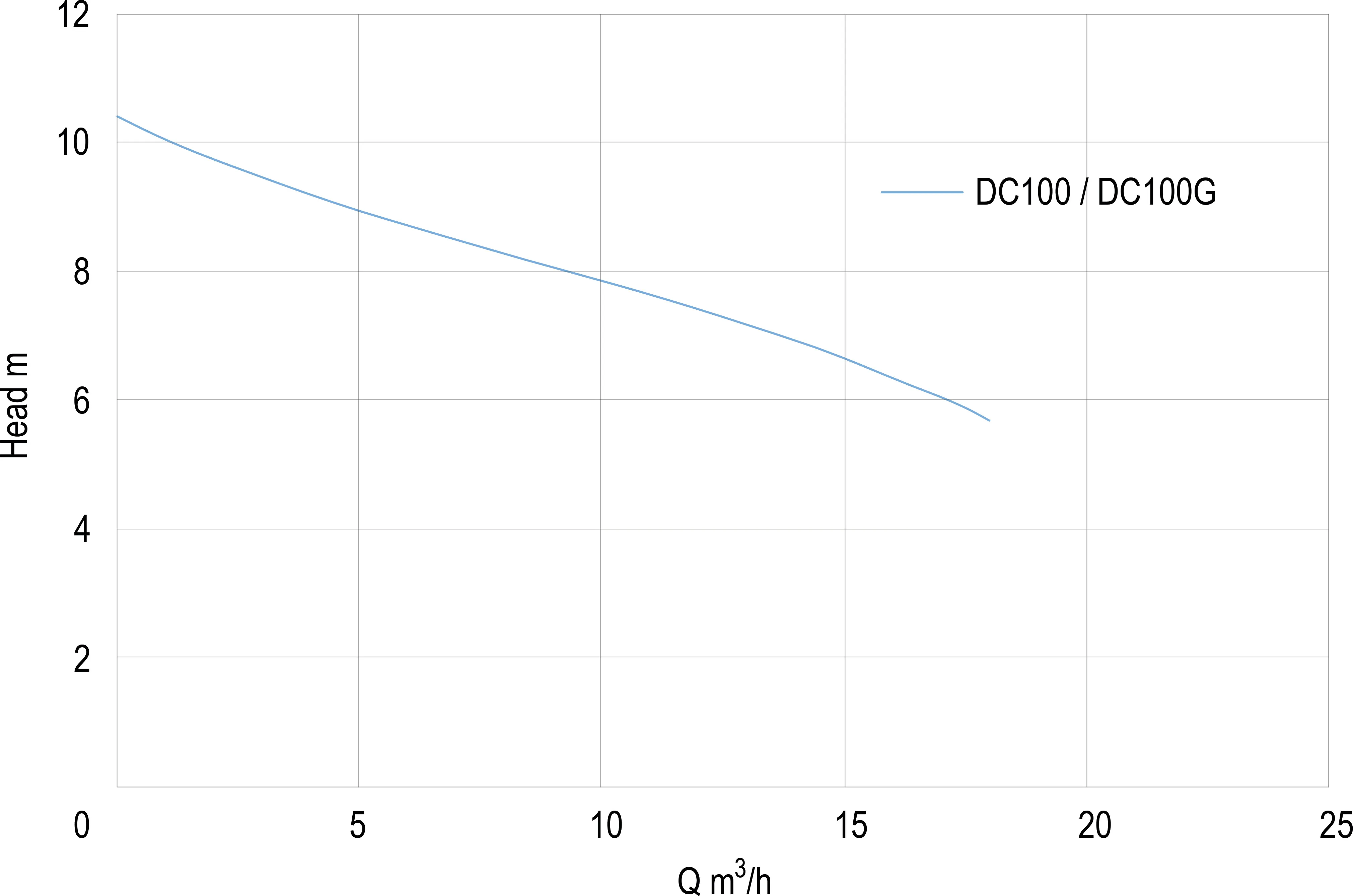 Foras DC100G Submersible pump cast iron 1 1/2" 6,2A 230VAC stainless steel with float switch