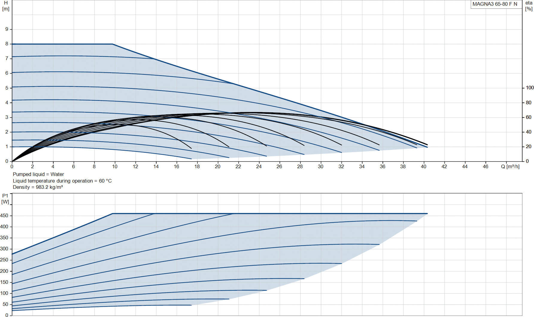 Grundfos Variable speed circulation pump stainless steel DN65 flange 10bar 2.12A 230VAC black/red WRAS type MAGNA3 65-80FN (340)