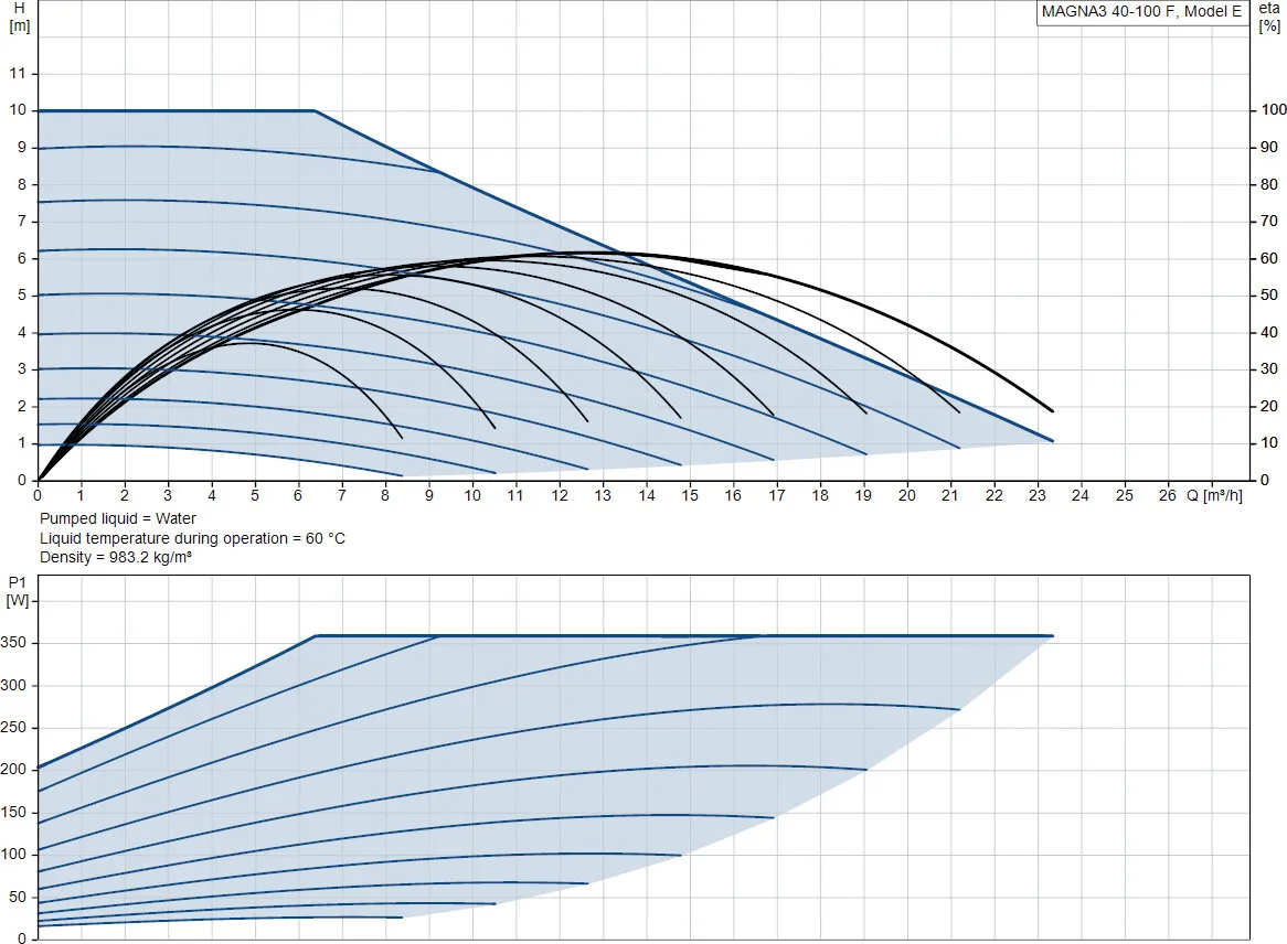Grundfos Cirkulationspumpe med variabel hastighed støbejern DN40 flange 10bar 1.5A 230VAC sort/rød WRAS type MAGNA3 40-100F (220)